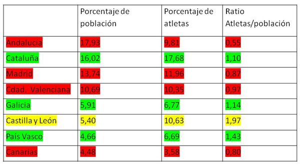 CASTILLA Y LEON, TERCERA COMUNIDAD ESPAÑOLA EN CUANTO A ATLETAS DESTACADOS